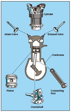 Main Components of Reciprocating Engine